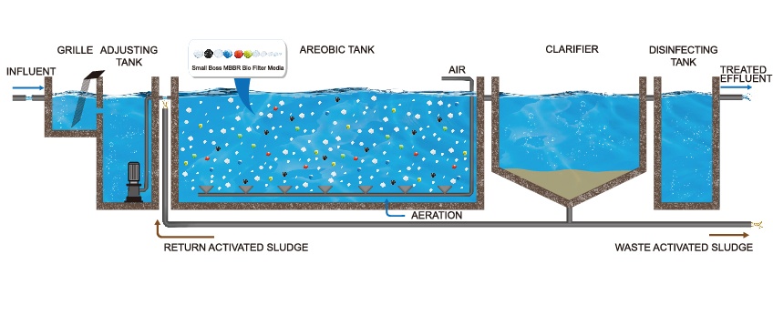 Advantages-of-MBBR-technology