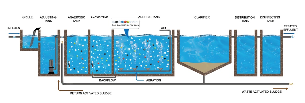 ANAEROBIC-ANOXIC-0XIC PROCESS